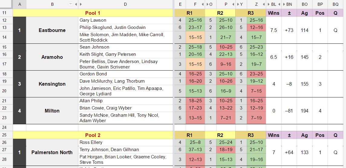New Zealand Club Sides pool play